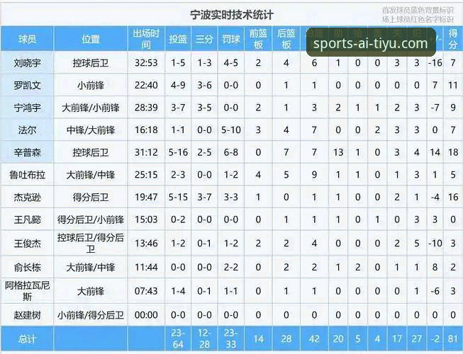 爱体育体育世界iOS版 3个逆转关键点解析浙江83-81横扫宁波晋级,兰道夫加时赛独挑大梁的秘密武器
